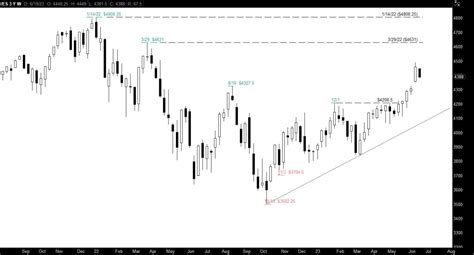 Emini S&P 500 Trading Action Plan for the Week of 06/26/23