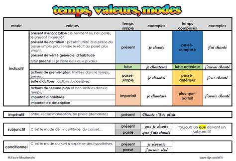 Carte Mentale Mode Temps Valeurs Dys Positif Hot Sex Picture