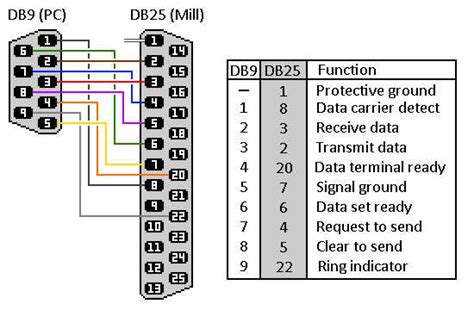 Db9 To Db25 Adapter Pinout Everything You Need To Know