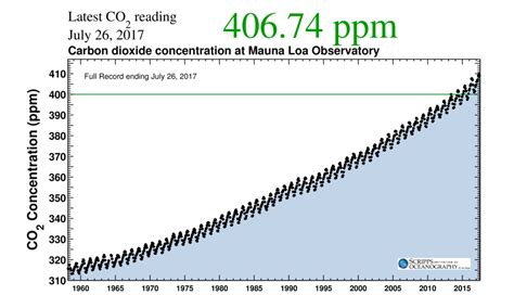 Der Vorfrühling Monate Februar und März Keine CO₂ Treibhauswirkung