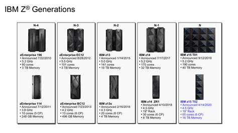 IBM Z Mainframes | Engineer Tips