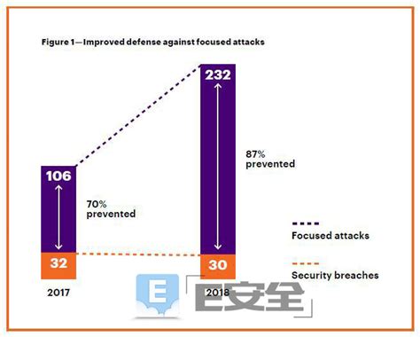 大型企业入侵防御能力现状：87的针对性网络攻击被成功阻止 安全内参 决策者的网络安全知识库