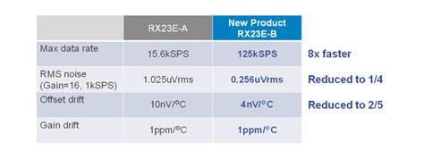 瑞萨推出一款具备高速高精度模拟前端的32位RX MCU集成24bit ADC转换速度125Ksps无需外置器件可以10V采集 元