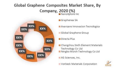 Graphene Composites Market Post COVID Growth Opportunity