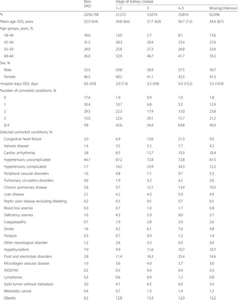 Baseline Demographic Characteristics And Major Comorbid Conditions Download Scientific Diagram