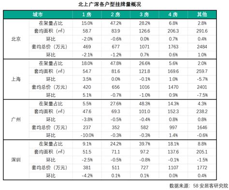 58安居客研究院：2023年7月一线城市二手房市场月报 互联网数据资讯网 199it 中文互联网数据研究资讯中心 199it