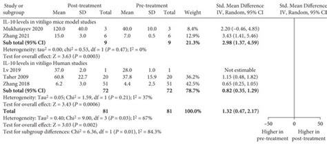 The Forest Plots For Tregs Frequency Foxp And Il Levels In