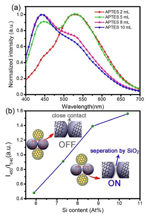 The Fluorescence Spetra Of CZA QDCs With Difference APTES B The