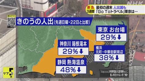 新型コロナ 週末の人出 東京近郊の観光地で大きく減少 新型コロナウイルス Nhkニュース