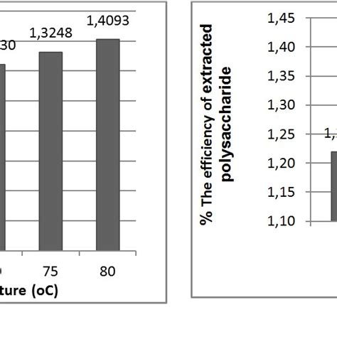 The Factor That Affected On The Polysaccharide Extraction With The Download Scientific Diagram