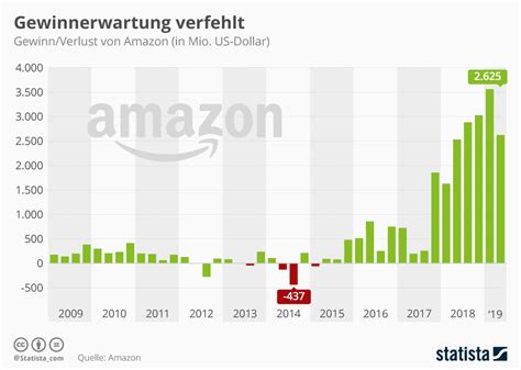 Infografik Rekordgewinn F R Amazon Statista