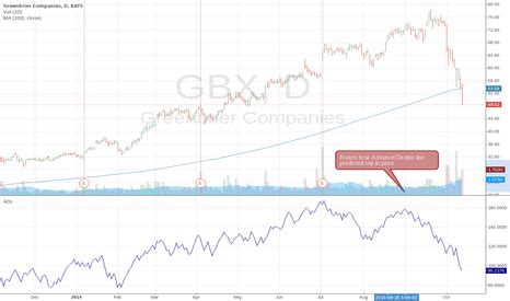 Gbx Stock Price And Chart Nyse Gbx Tradingview