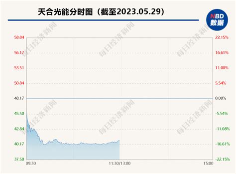 天合光能股价大跌超15 公司回应：主要是发布大股东减持公告