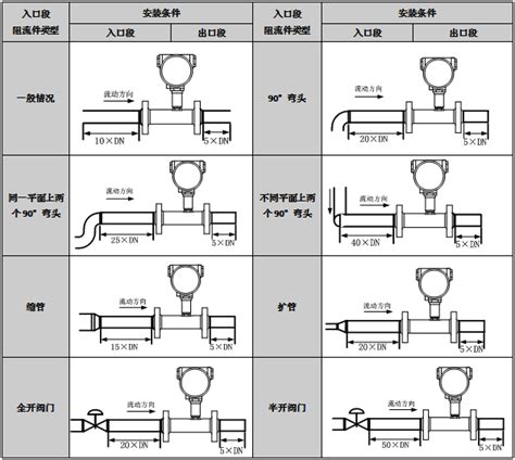 涡轮流量计类型和安装要求江苏天信仪表有限公司