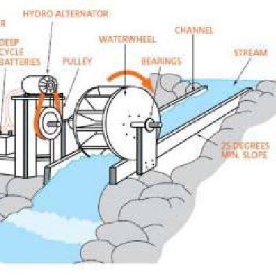 Micro hydro technology. | Download Scientific Diagram