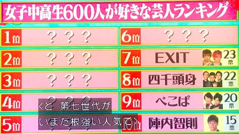 【水ダウ】2022年 女子中高生600人の人気芸人ランキング発表！1位は千鳥 Non Styleはなんと4位 まとめダネ！