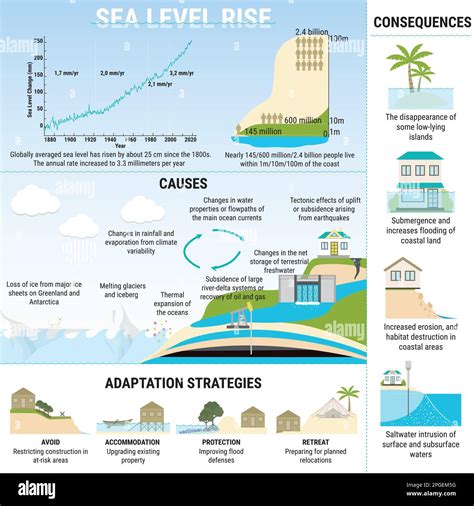 Sea Level Rise Infographic Causes Risks Consequences And Adaptation