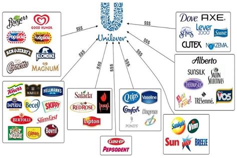 Unilever Subsidiaries List | Unilever plc – YXIPX