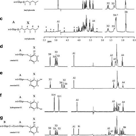 D H Nmr Spectra Of A Butyl Glucoside B Hexyl Glucoside C Octyl