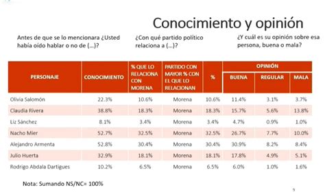 Rivera Y Armenta Lideran Encuesta De Morena Para Gubernatura De Puebla