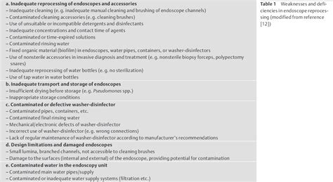 Table From Esge Esgena Guideline For Quality Assurance In