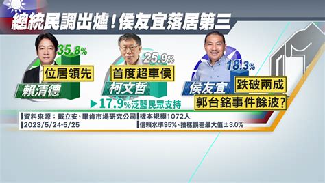 最新民調 賴35 8 居冠、侯被柯「超車」變第三