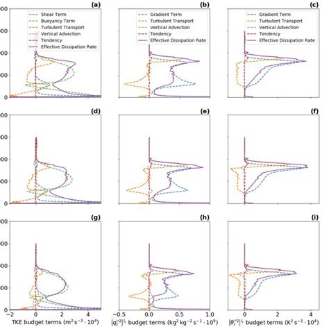 The scale dependence of the turbulence length scale diagnostics based ...