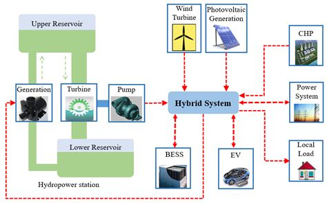 Applied Sciences Free Full Text Optimal Scheduling Of Hydro Pv Wind Hybrid System