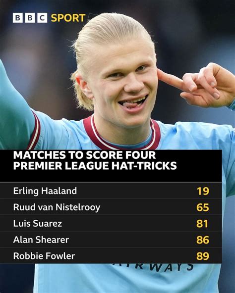 Erling Haaland Manchester City Striker Adds Hat Trick Feat To Growing