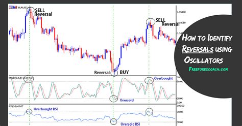 How To Know Forex Trend Is Ending Using Oscillators Free Forex Coach