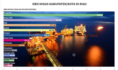 Bengkalis Terima DBH Migas Rp 716 Miliar Paling Besar Di Riau