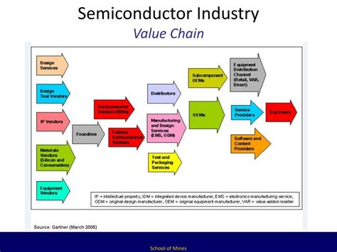 Semiconductor Industry Value Chain