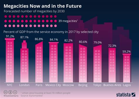 Chart Megacities Now And In The Future Statista