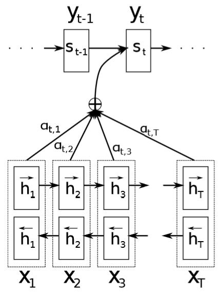 Note on Attention Mechanism - Di Yu Homepage