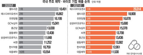 에스디바이오센서 작년 매출 3조 육박 1위 독주 전자신문