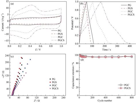 A Cv Curves At 50 Mv S B Galvanostatic Charge Discharge Curves At Download Scientific