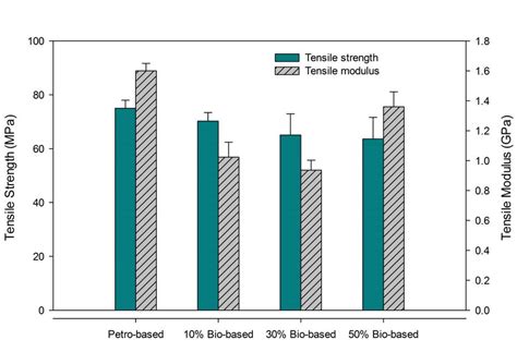 Tensile Strength And Modulus Of The Cured Epoxy Resins Download Scientific Diagram