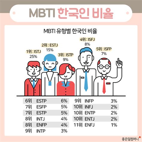 재미로 알아보는 Mbti 성격 유형별 특징2 연봉한국인 비율 등