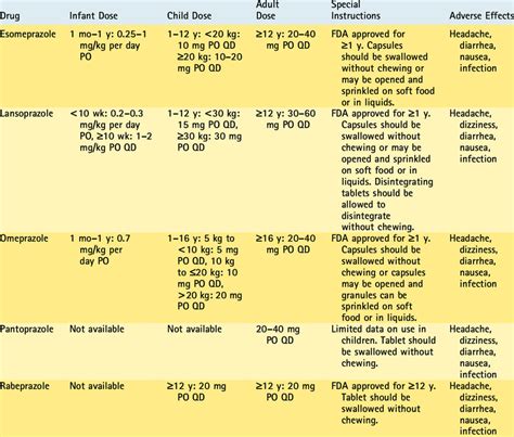 Proton Pump Inhibitors Comparison Chart