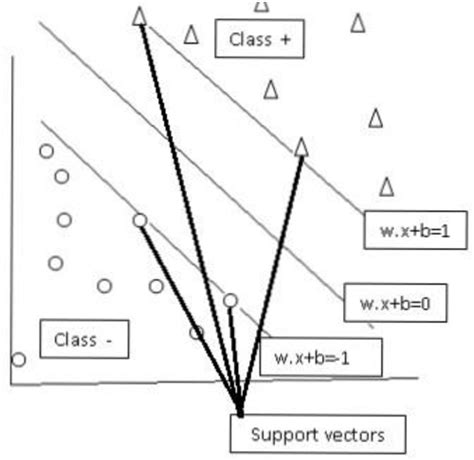 Figure 1 From Proximal Support Vector Machine For Disease Classification Semantic Scholar