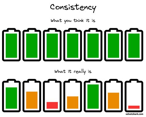 Consistency