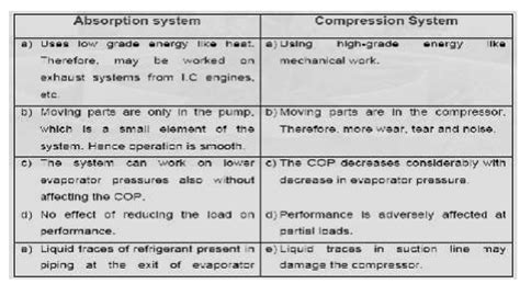 Refrigeration And Air Conditioning