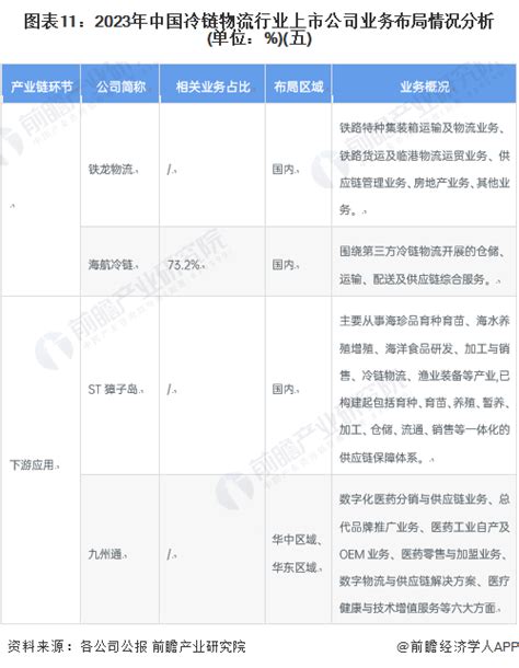 干货！2023年中国冷链物流行业产业链现状及市场竞争格局分析 广东省企业分布较为集中前瞻趋势 前瞻产业研究院