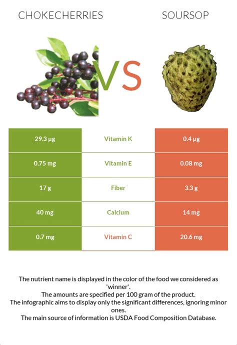 Chokecherries Vs Soursop — In Depth Nutrition Comparison