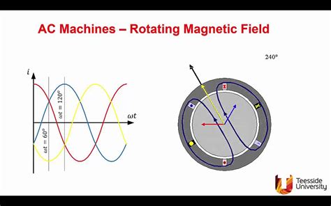 Rotating Magnetic Field In 3 Phase Induction Motor Imagery - Infoupdate.org