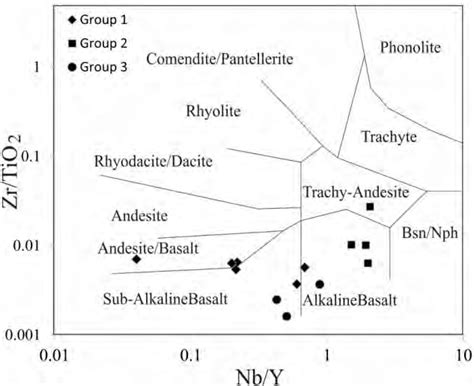 Nb Y Vs Zr TiO 2 Classification Diagram Winchester And Floyd 1977