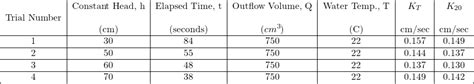 Permeability Test Properties And Behavior Of Soil Online Lab Manual