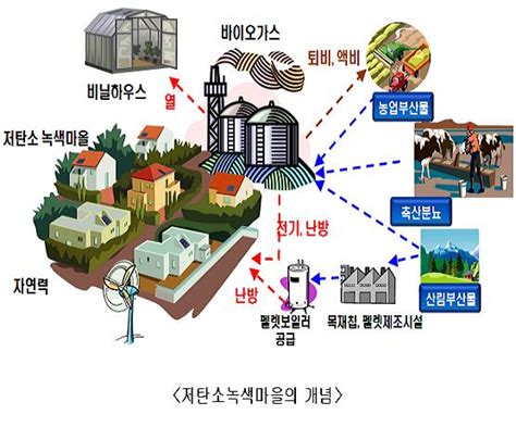 환경부 저탄소녹색마을조성 주민참여 높여갈터