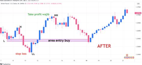 Mengenal Naked Chart Trading Untuk Trader Pemula Investbro