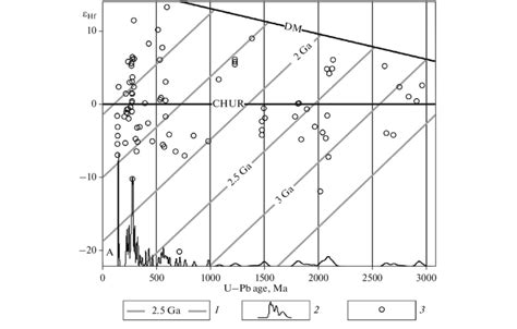 ε Hf value as function of U Pb age of zircons from sample K15 007